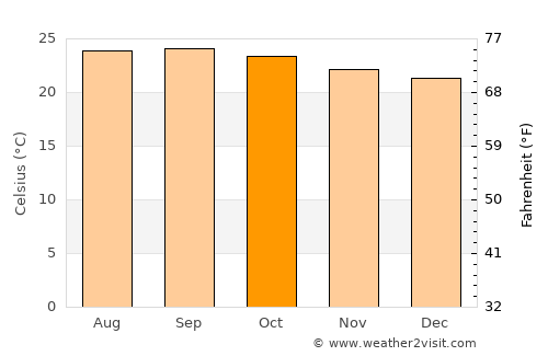 Manto average temperature in October