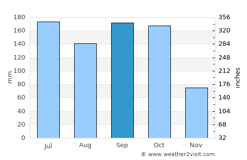 Manto average rain in September