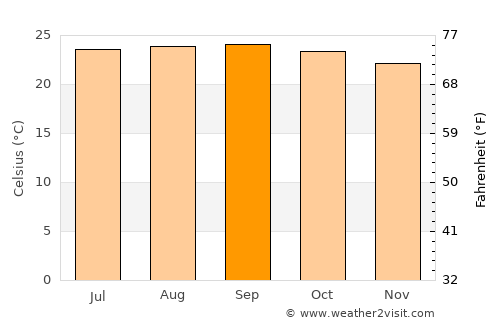 Manto average temperature in September