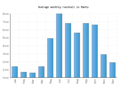 Manto monthly rainfall chart (inches)