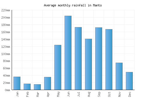 Manto monthly rainfall chart (mm)