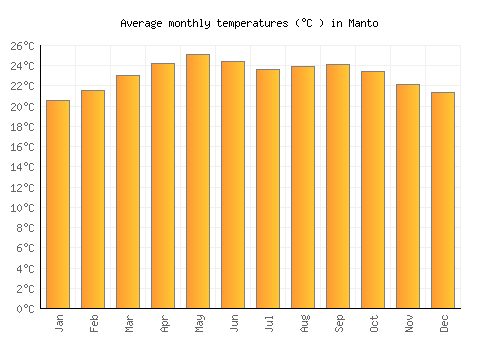Manto average temperature chart (Celsius)