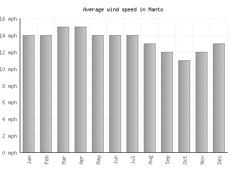 Manto average winspeed by month (mph)