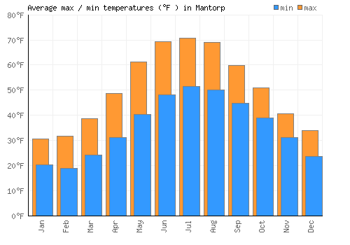 Mantorp average minimum / maximum temperatures (Fahrenheit)