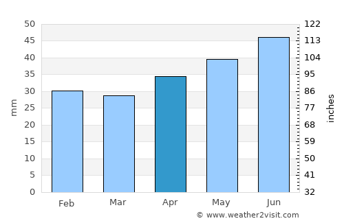Mantorp average rain in April