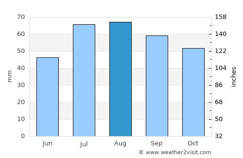 Mantorp average rain in August