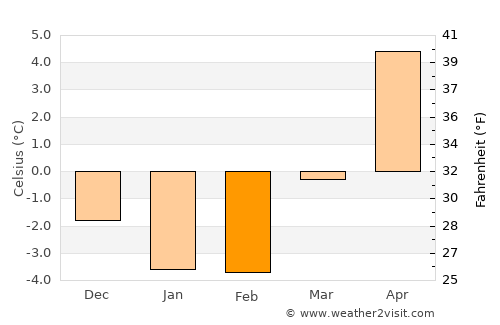 Mantorp average temperature in February