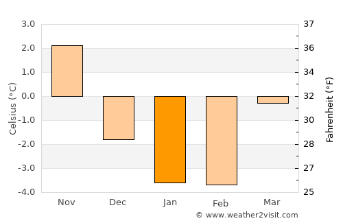 Mantorp average temperature in January