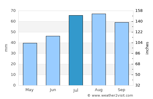 Mantorp average rain in July
