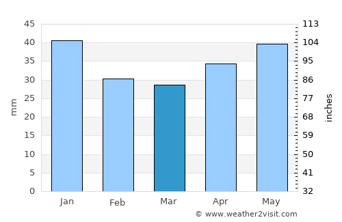 Mantorp average rain in March