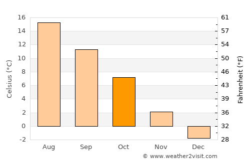 Mantorp average temperature in October