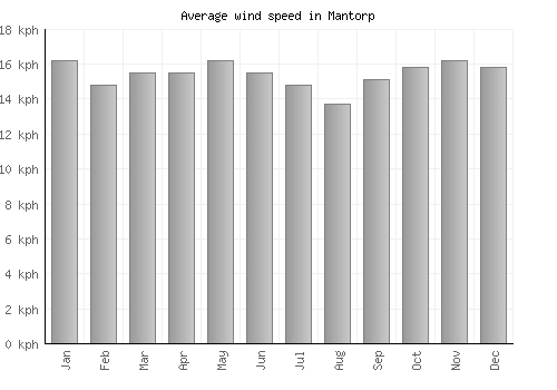 Mantorp average winspeed by month (km/h)