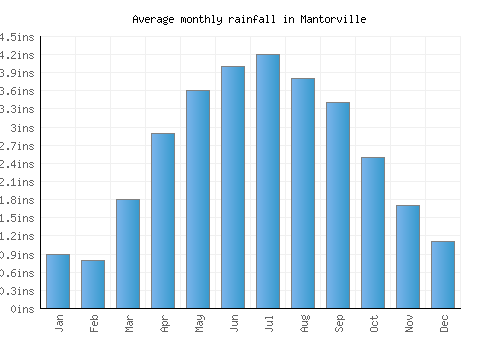 Mantorville monthly rainfall chart (inches)
