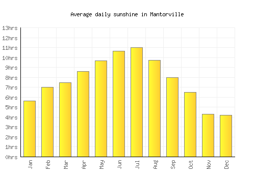 Mantorville average daily sunshine chart