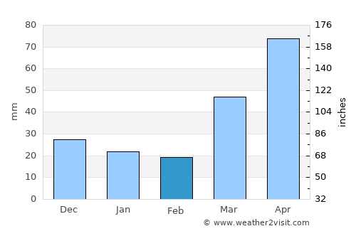 Mantorville average rain in February