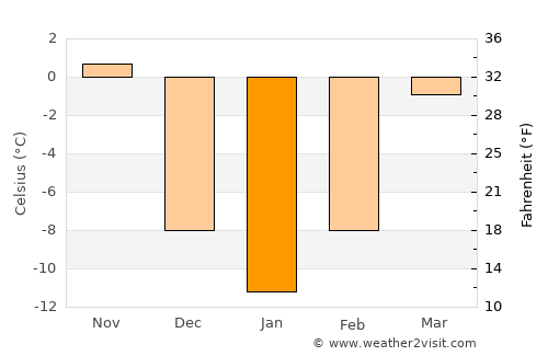 Mantorville average temperature in January