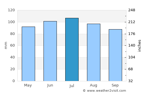 Mantorville average rain in July