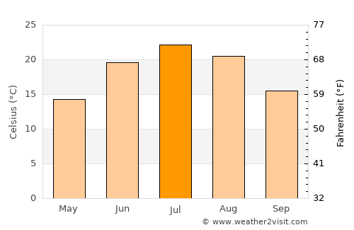 Mantorville average temperature in July