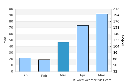 Mantorville average rain in March