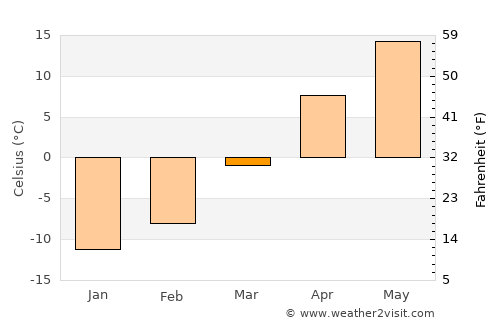Mantorville average temperature in March