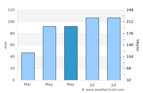 Mantorville average rain in May