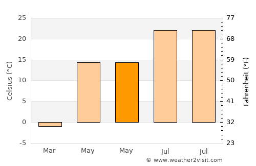 Mantorville average temperature in May
