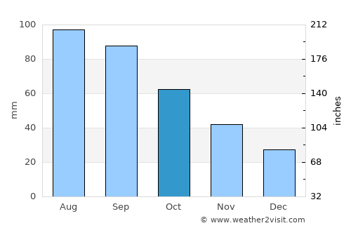 Mantorville average rain in October