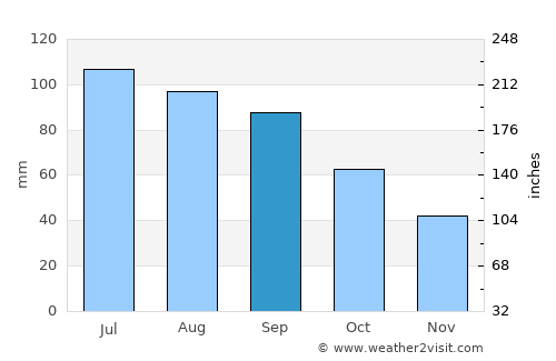 Mantorville average rain in September