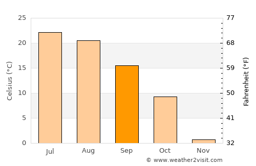 Mantorville average temperature in September