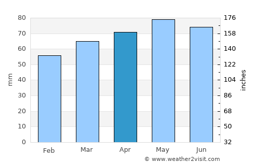 Mantova average rain in April