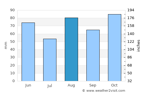 Mantova average rain in August