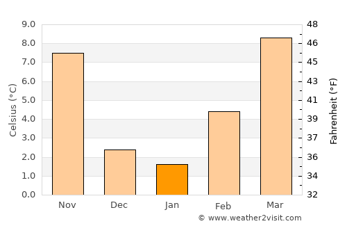 Mantova average temperature in January