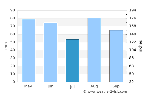 Mantova average rain in July