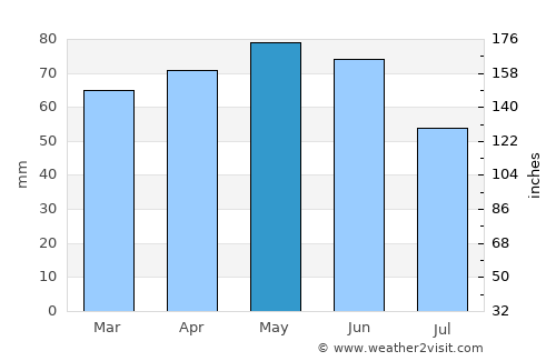 Mantova average rain in May