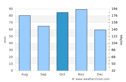 Mantova average rain in October