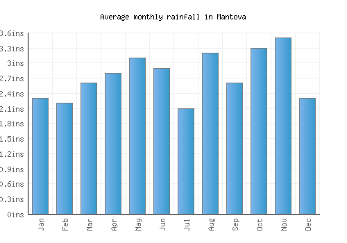 Mantova monthly rainfall chart (inches)