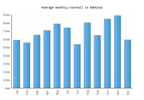 Mantova monthly rainfall chart (mm)