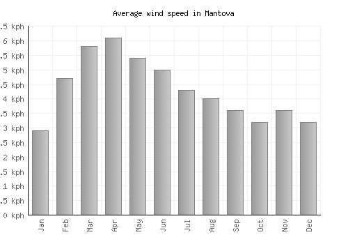 Mantova average winspeed by month (km/h)