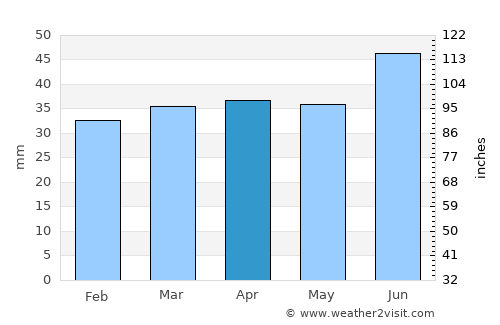 Mäntsälä average rain in April