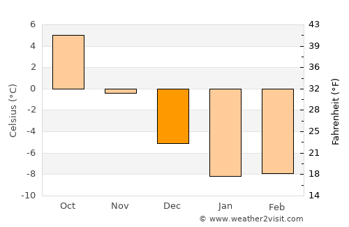 Mäntsälä average temperature in December