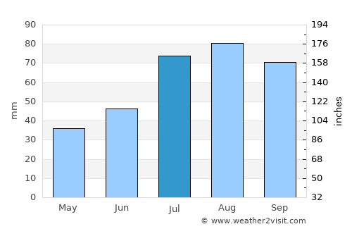 Mäntsälä average rain in July