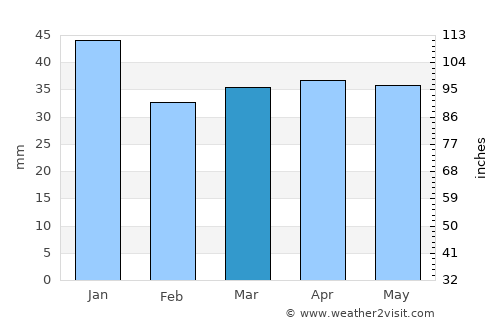 Mäntsälä average rain in March