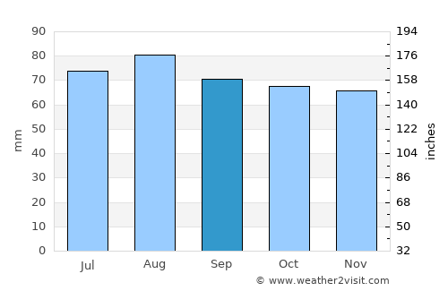 Mäntsälä average rain in September