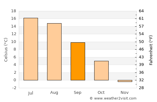 Mäntsälä average temperature in September