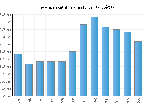Mäntsälä monthly rainfall chart (inches)