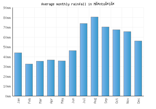 Mäntsälä monthly rainfall chart (mm)