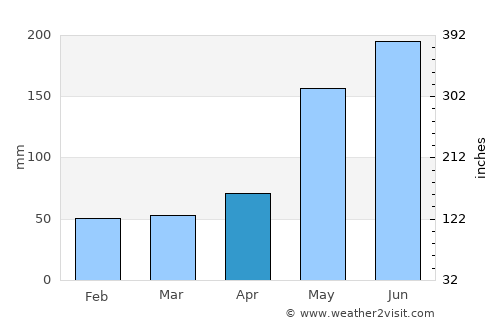 Mantua average rain in April