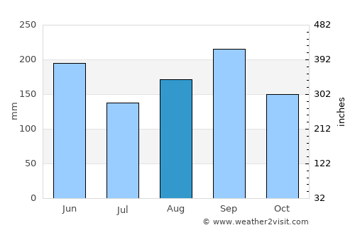 Mantua average rain in August