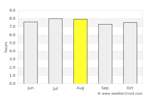 Mantua average rain in August