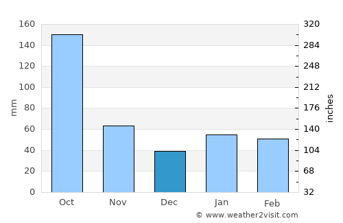 Mantua average rain in December